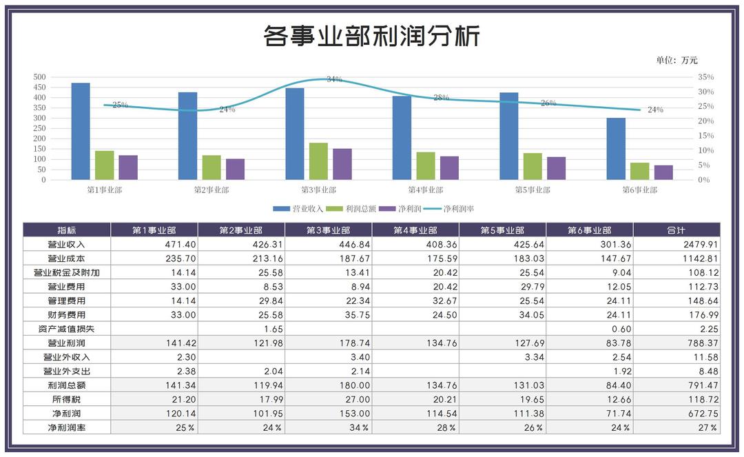 各事业部营业利润分析Excel模板