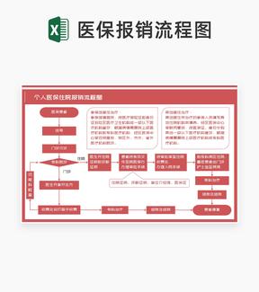 个人医保住院报销流程图Excel模板