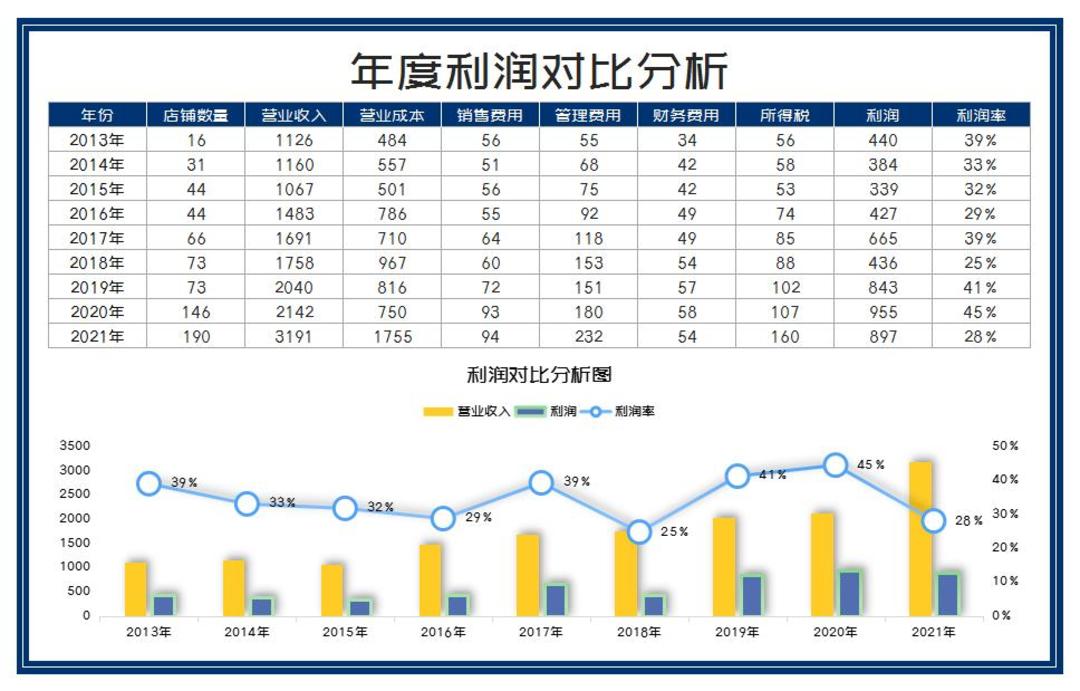 蓝色店铺年度利润对比分析Excel模板