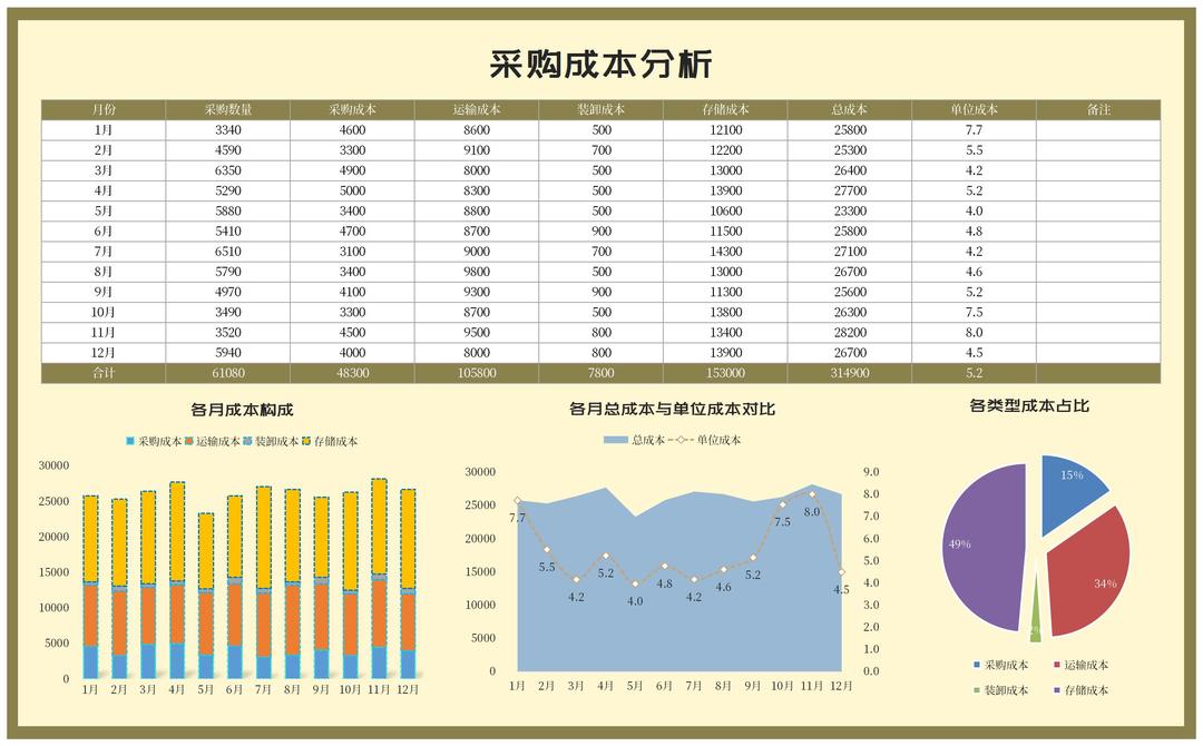 年度单位采购成本分析Excel模板