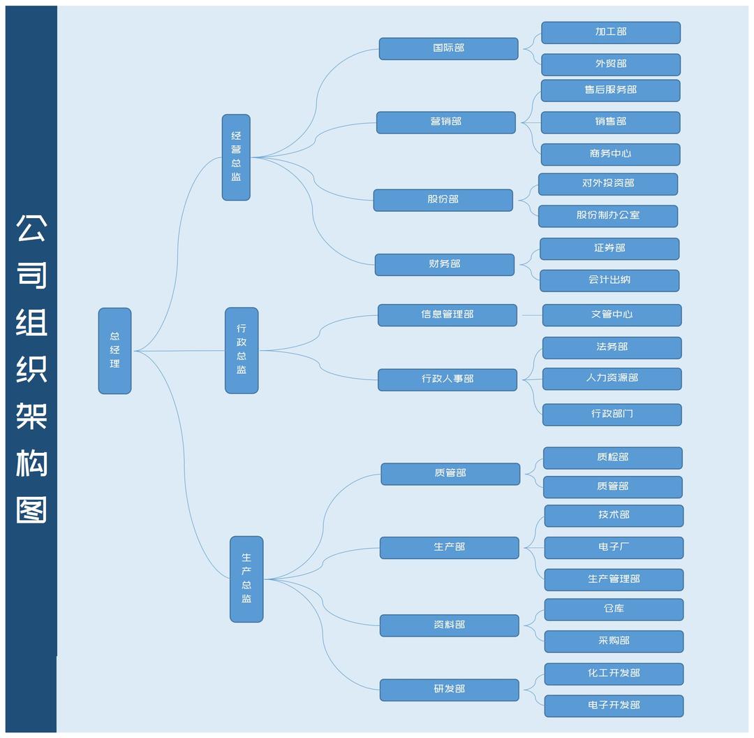 简约蓝色产品公司组织架构图Excel模板