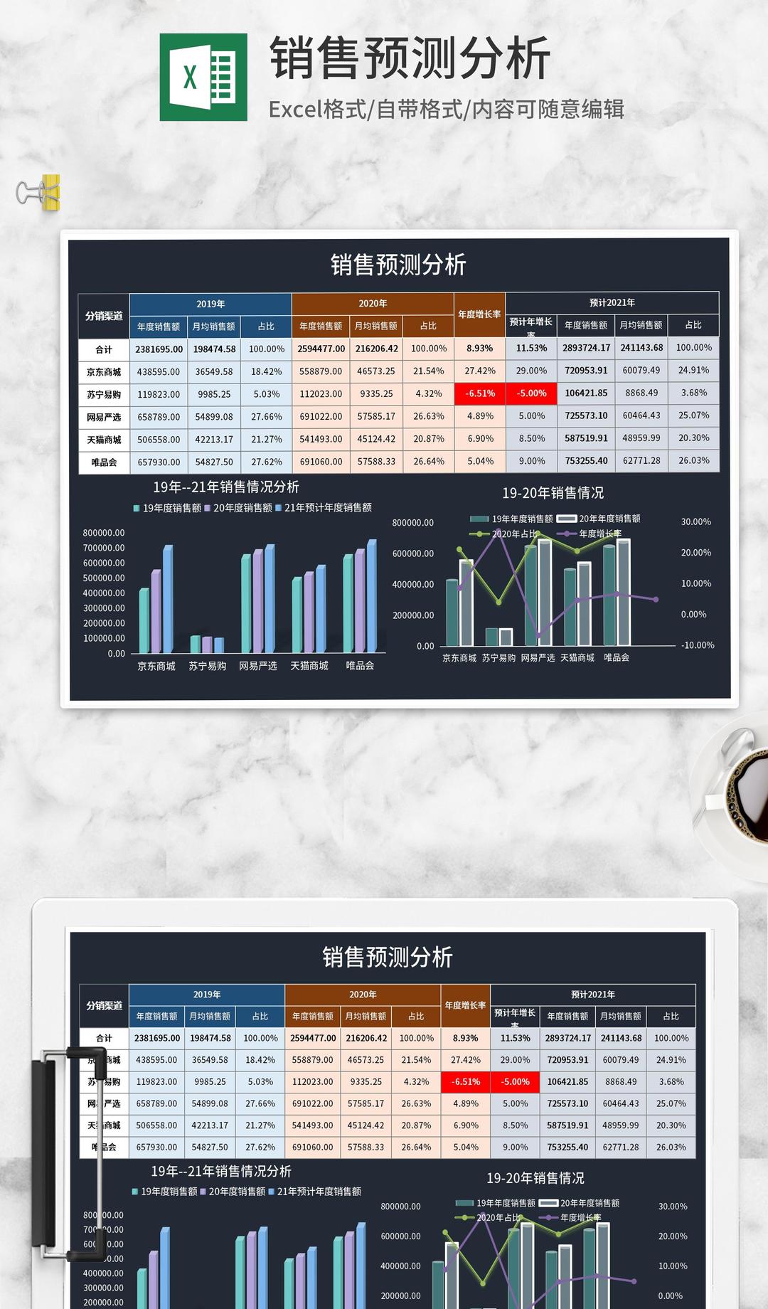 年度各渠道销售预测分析Excel模板