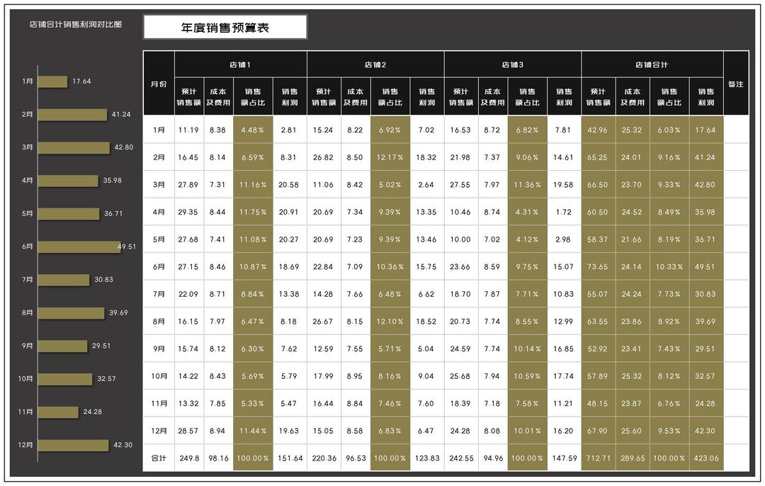店铺合计年度销售利润预算表Excel模板