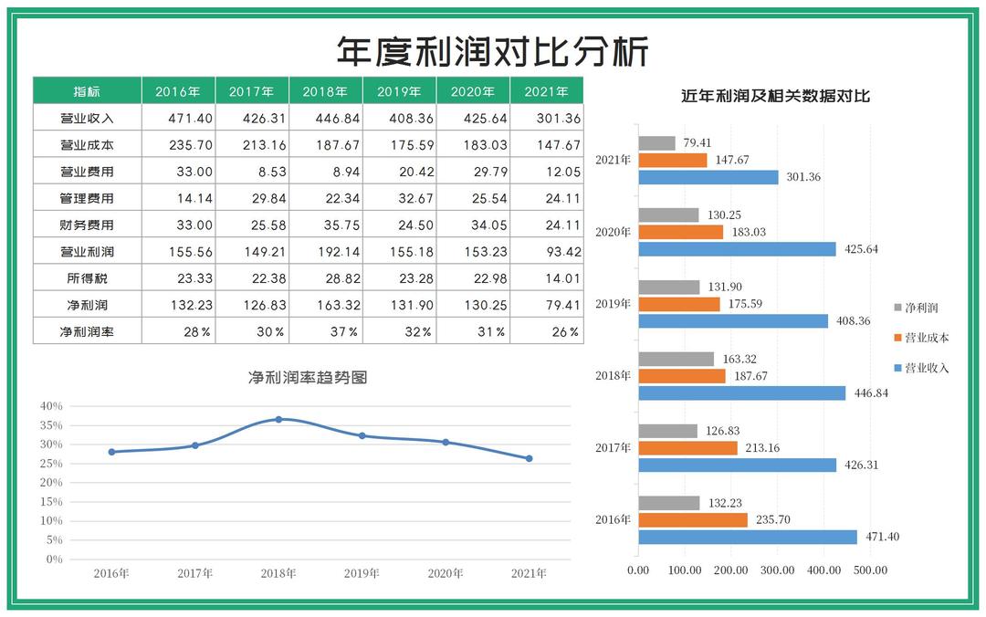 绿色年度营业利润对比分析Excel模板