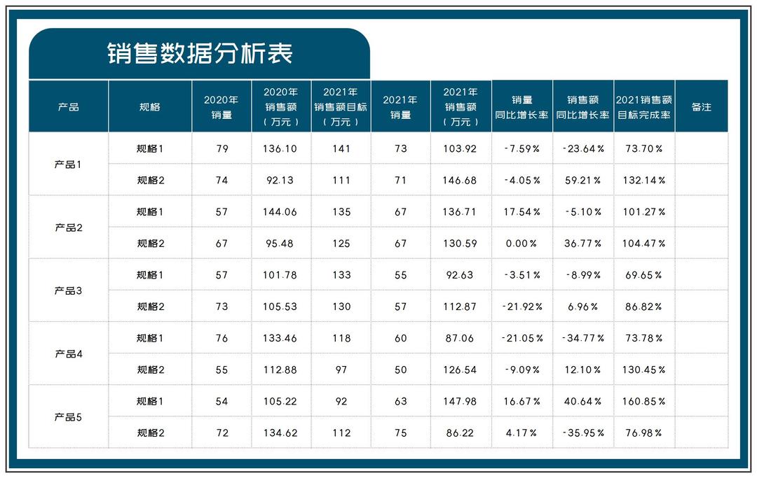 年度产品同期销售数据分析表Excel模板