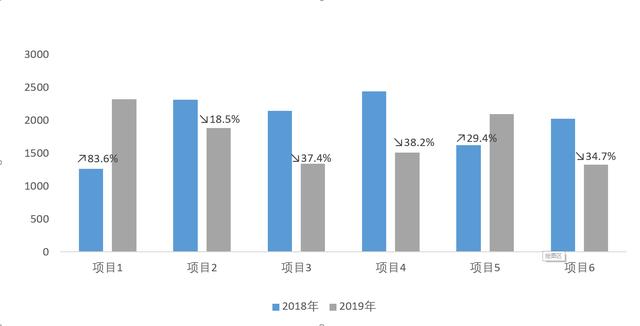 excel为柱形图添加升降箭头，数据看起来更加生动