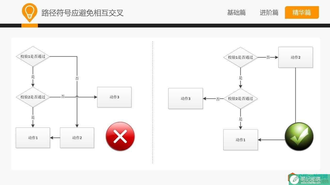 和大家一起学 Visio—流程图规范及技巧