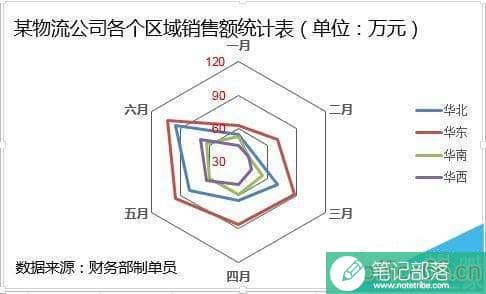 excel如何制作雷达图?