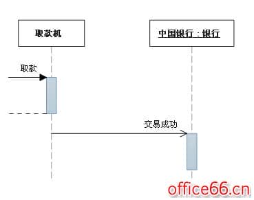 UML时序图（Squence diagram)的设计介绍