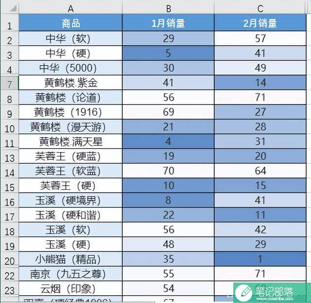 Excel如何5秒钟快速创建图表对比两列数据？