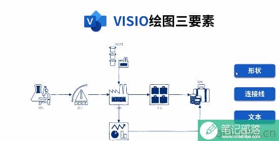 visio绘图三要素 形状、连接线和文本
