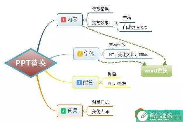 PPT中的替换可以这么玩