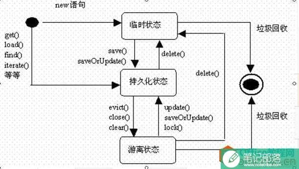 visio UML系列图-状态图