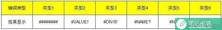为什么Excel输入公式会显示错误，这六种错误类型你知道吗？