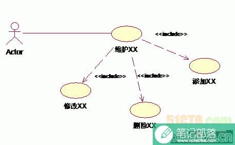 深入剖析UML用例图关系中包含 扩展和泛化之间的联系