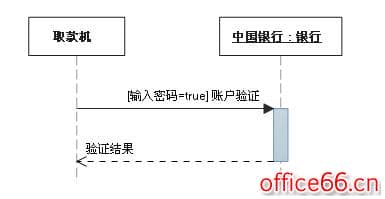 UML时序图（Squence diagram)的设计介绍