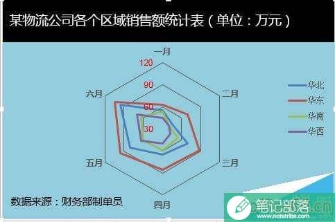 excel如何制作雷达图?