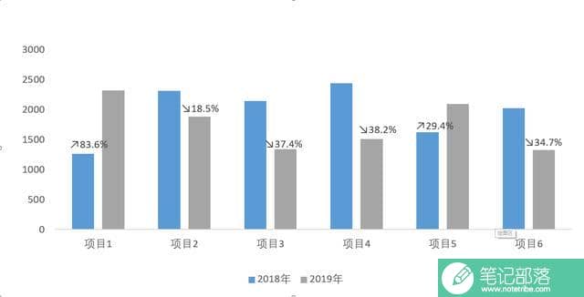 为柱形图添加升降箭头，数据看起来更加生动