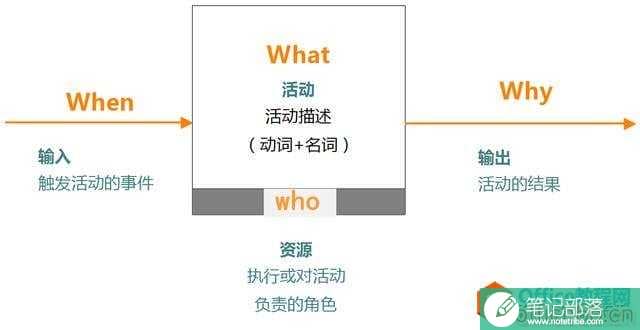 还在用Visio画流程图吗？今天我们来说说流程的表达方式