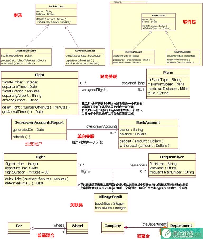 Visio中UML类图符号说明及使用简介