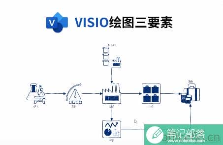 visio绘图三要素 形状、连接线和文本