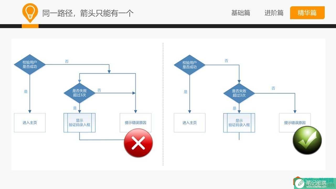 和大家一起学 Visio—流程图规范及技巧