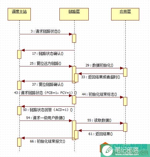 UML时序图（Squence diagram)的设计介绍