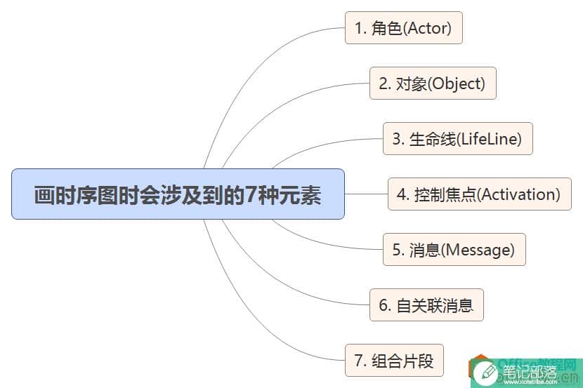 如何使用visio 2016 绘制画UML时序图(Sequence Diagram)