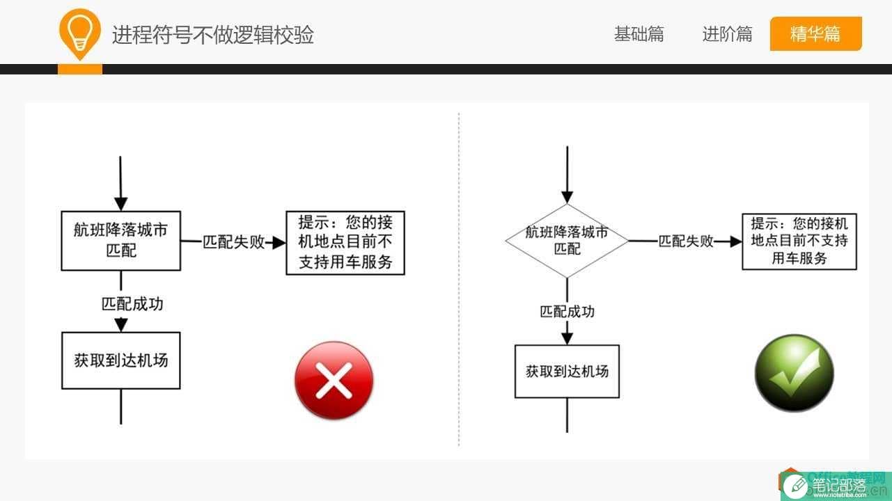 和大家一起学 Visio—流程图规范及技巧