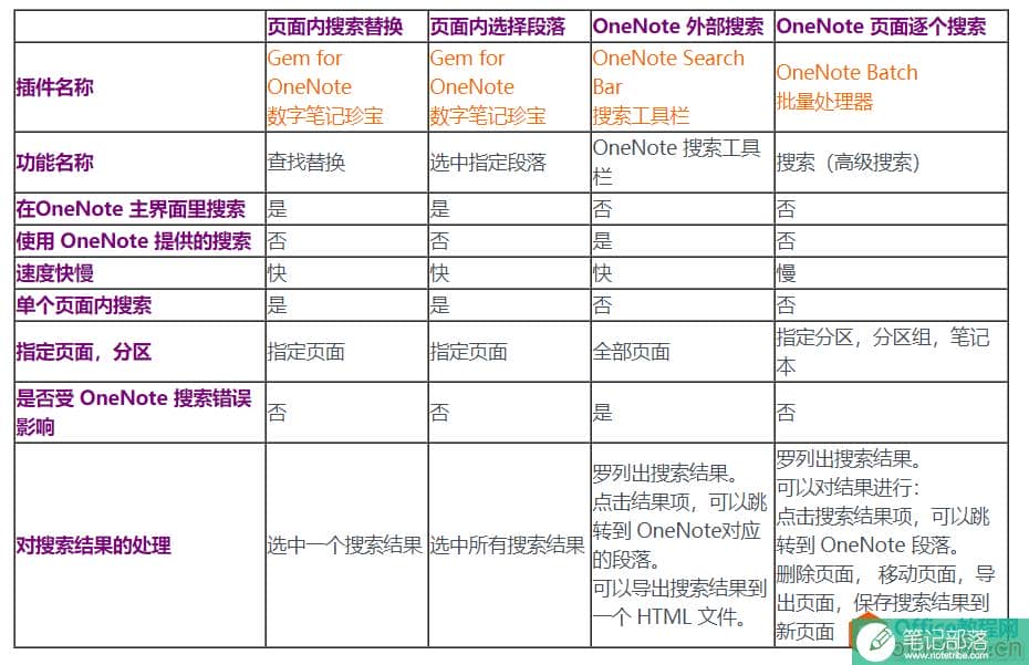 数字笔记珍宝插件 Gem 给 OneNote 提供的多种搜索功能比较