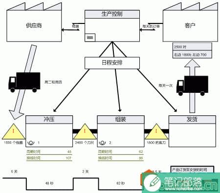 如何利用Visio画绘制价值流图