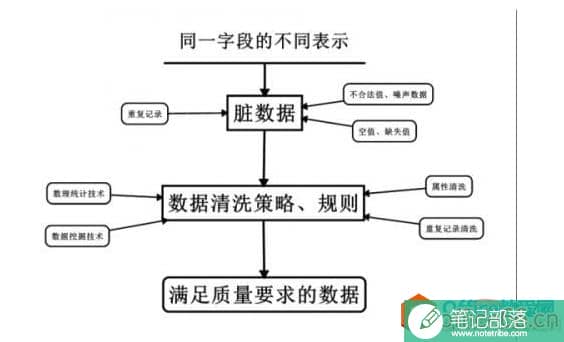 数据清洗的方法包括什么