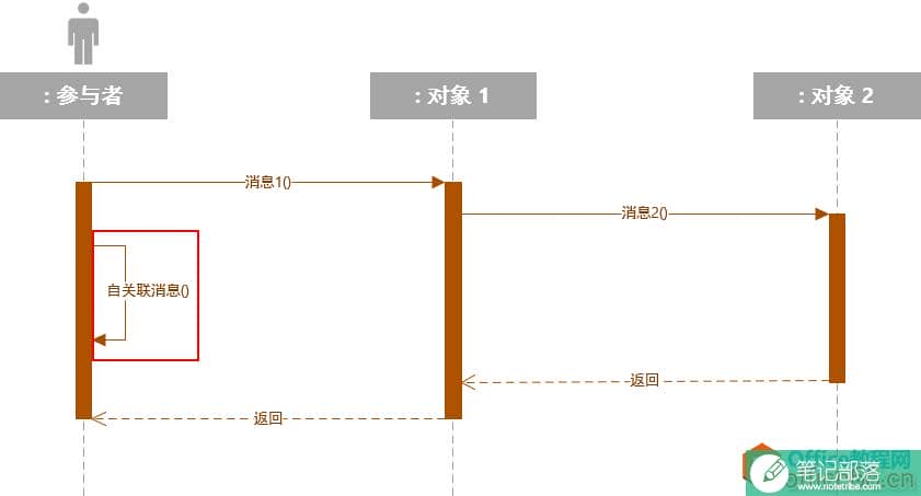 如何使用visio 2016 绘制画UML时序图(Sequence Diagram)