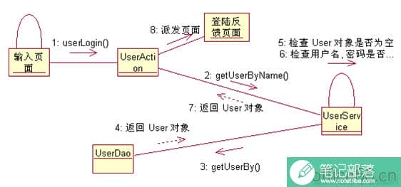 visio UML系列图-状态图