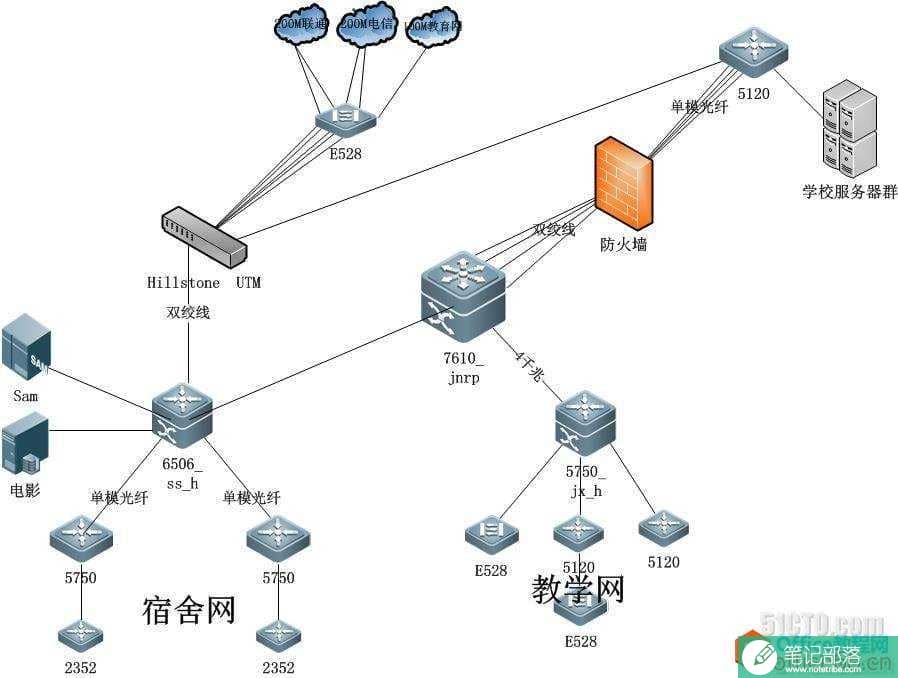 我的校园 visio 拓扑图