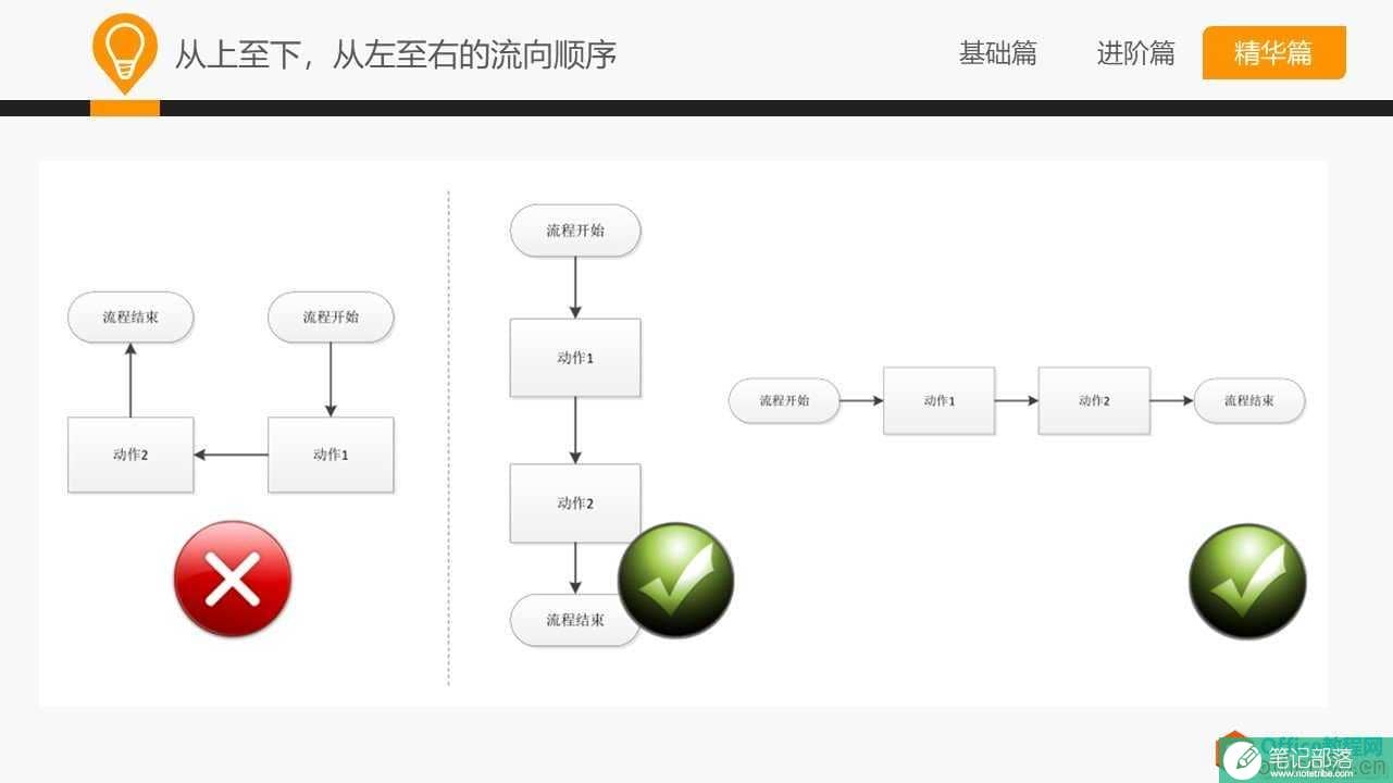 和大家一起学 Visio—流程图规范及技巧