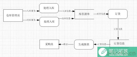 Visio的使用实例教程