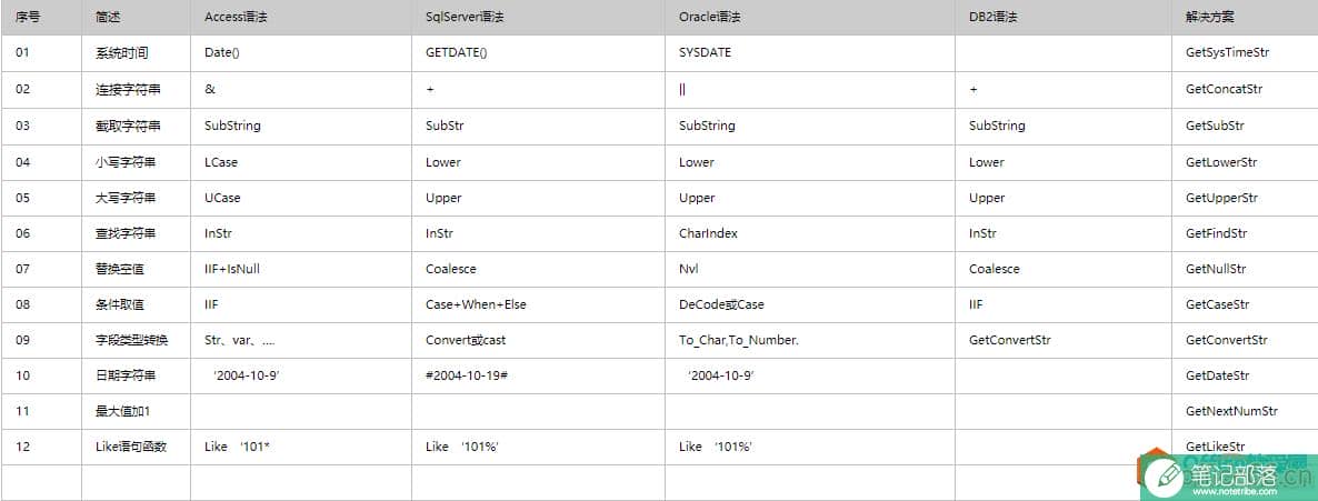 access与sql server的语法对比