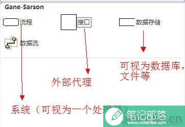 Visior如何绘制上下文数据流图