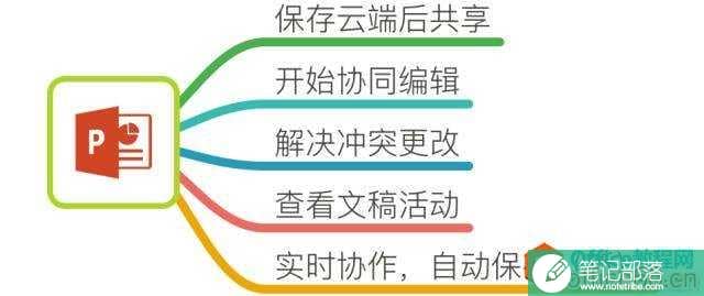 Office 365 PPT新功能