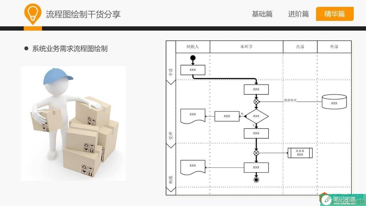 和大家一起学 Visio—流程图规范及技巧