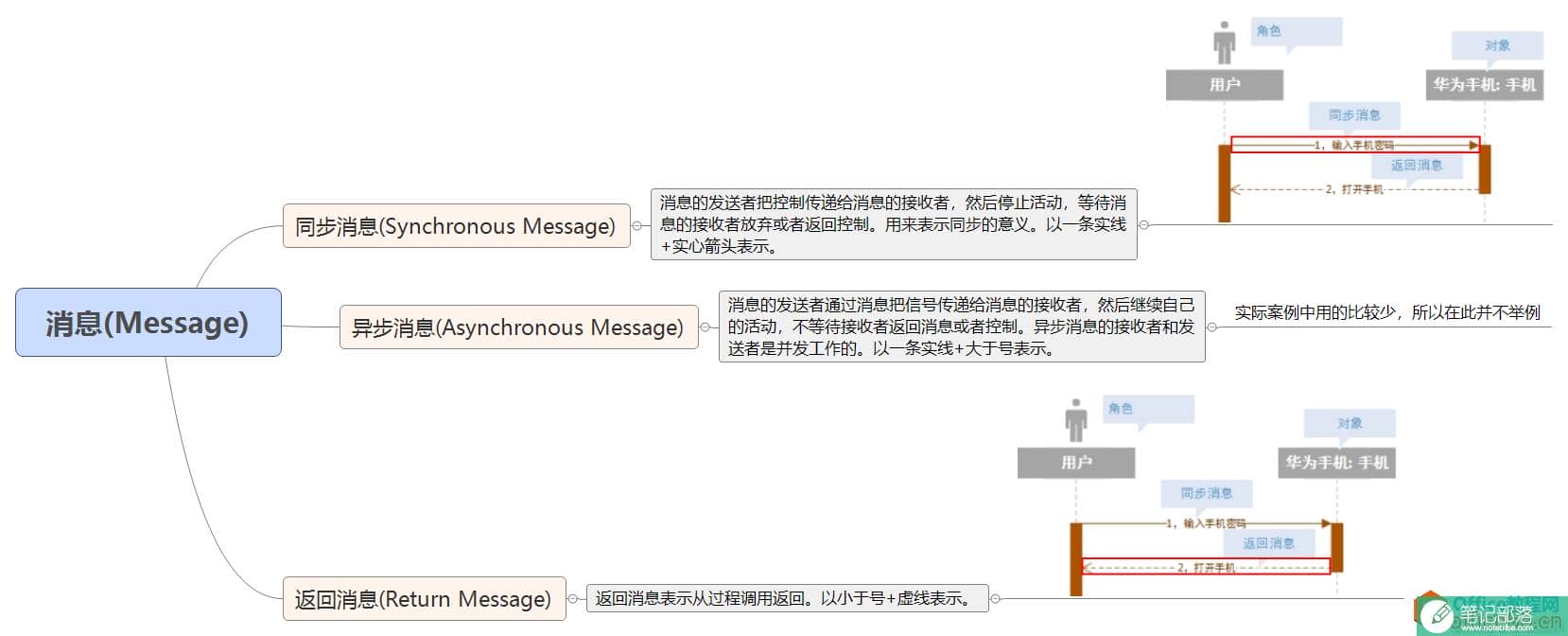 如何使用visio 2016 绘制画UML时序图(Sequence Diagram)