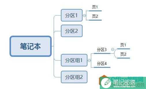 如何掌握好OneNote的“笔记本”、“分区”和“页面（缩进）”三者组合编排的度？