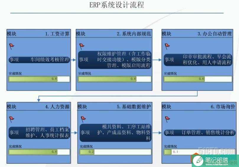 如何利用 Visio 快速绘制ERP系统开发进度图