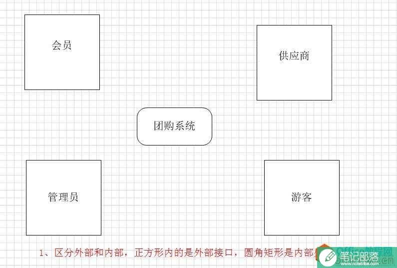 Visio2010绘制上下文数据流图,下文数据流图,visio2010