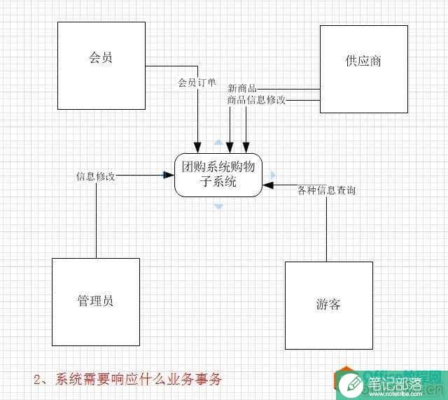 Visio2010绘制上下文数据流图,下文数据流图,visio2010