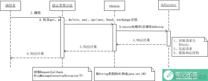 Visio绘制时序图