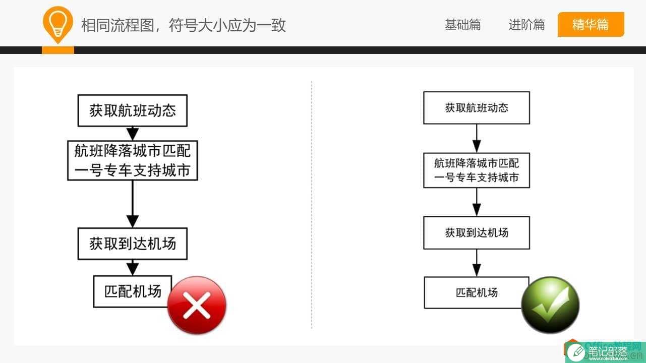 和大家一起学 Visio—流程图规范及技巧