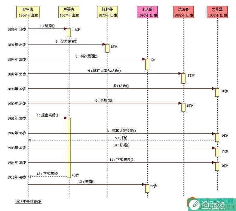 visio UML系列图-状态图