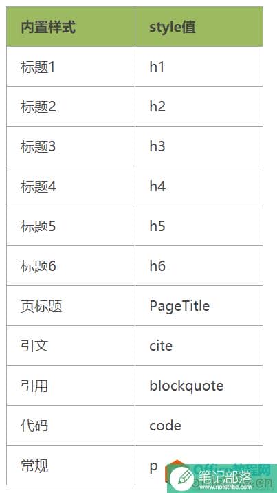 OneNote 11种默认样式，附style属性值